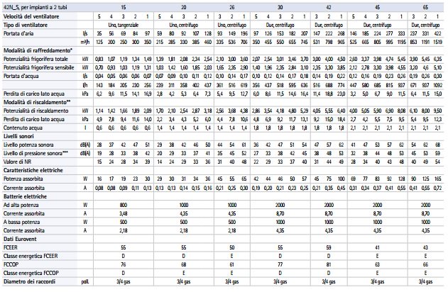 carrier ventilconvettore fan coil carrier idrofan 42nms 15f