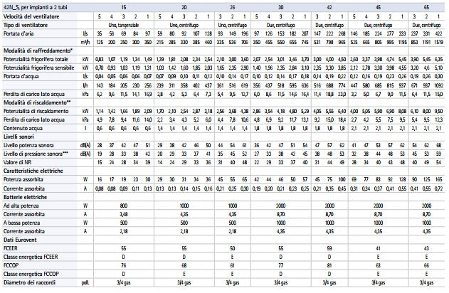 carrier ventilconvettore fan coil carrier idrofan 42nms 42f