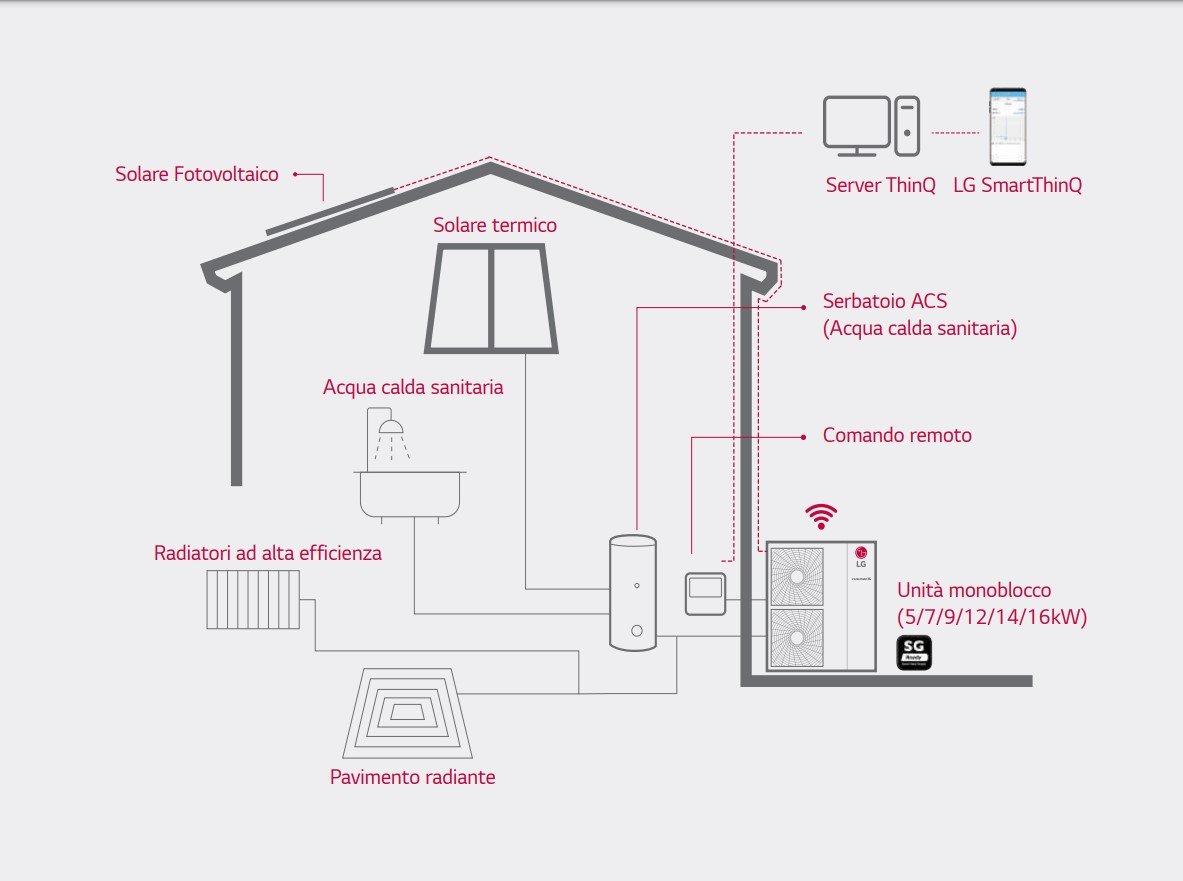 lg mini chiller pompa di calore inverter lg therma v monoblocco 5 kw hm051m u43 r 32