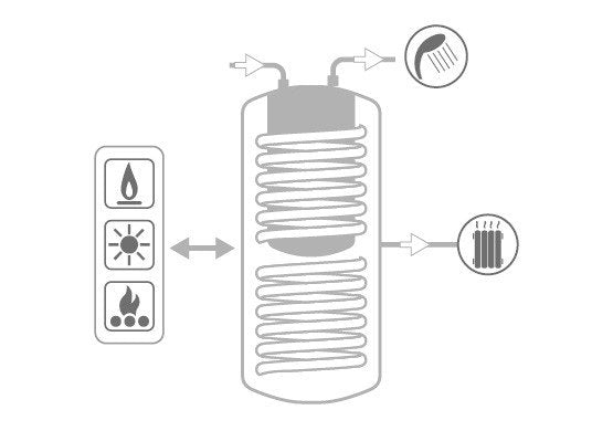 cordivari termoaccumulatore per acqua di riscaldamento cordivari modello combi 3 wb 500 con accumulo a c s in polywarm e 2 scambiatori fissi
